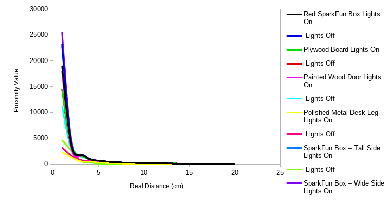 Scatterplot of VCNL Ranging Data