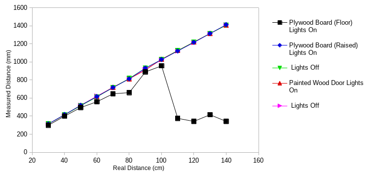 Scatterplot of VL53 Ranging Data