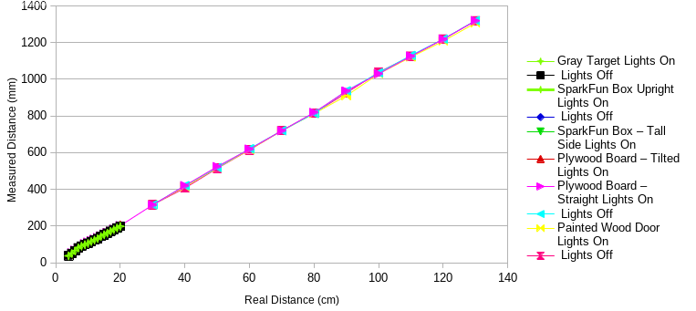 Scatterplot of VL53 Ranging Data