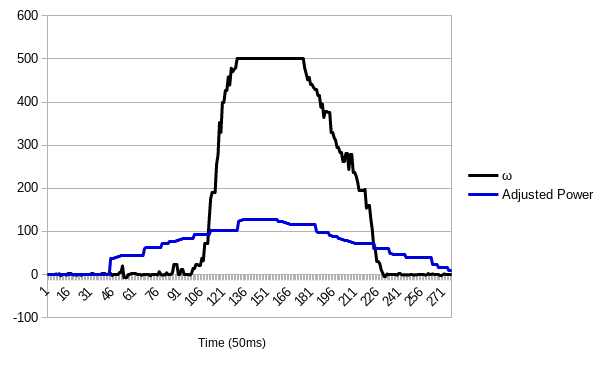 Ramp data