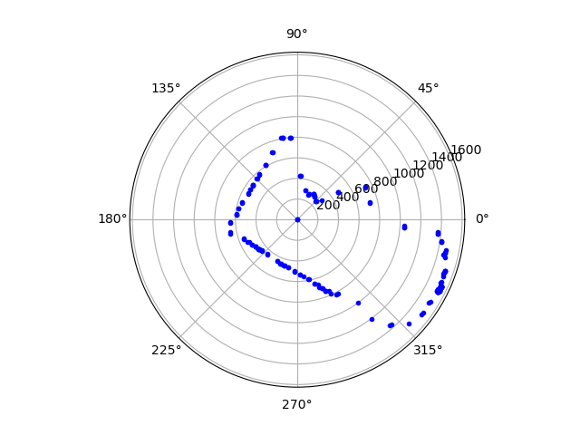 polar plot in lower-left-hand-corner