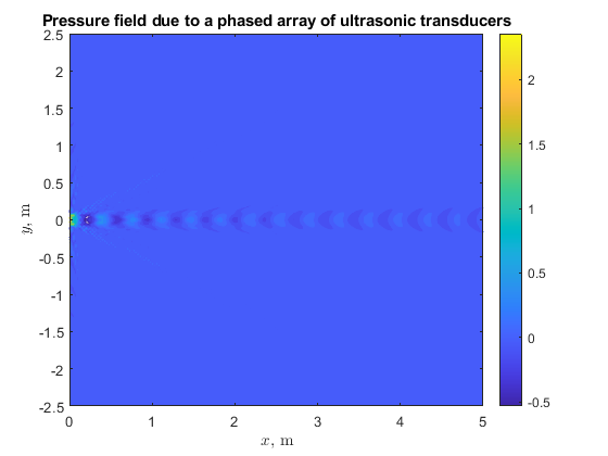 Acoustic simulation